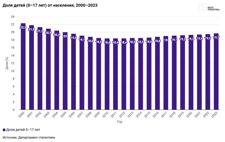 Доля детей (0-17 лет) от населения Эстонии, 2000-2023 годы