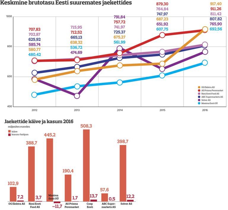 Jaekettide majandusnäitajate võrdlus 2016. aasta andmete põhjal