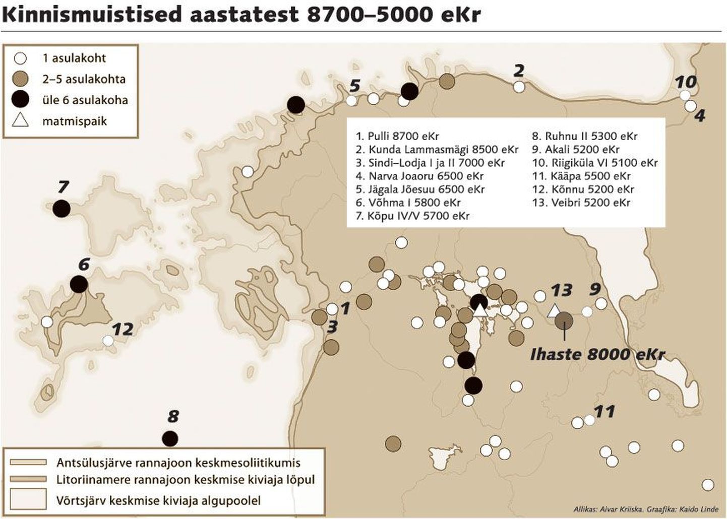 Kinnismuistised aastatest 8700 - 5000 eKr.