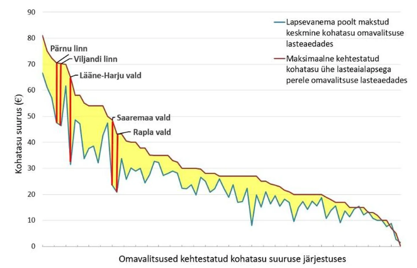 Kehtestatud maksimaalse kohatasu ja tegelikult makstud keskmise kohatasu võrdlus. Punase joonega on eraldi välja toodud viis suurimate kääridega omavalitsust.