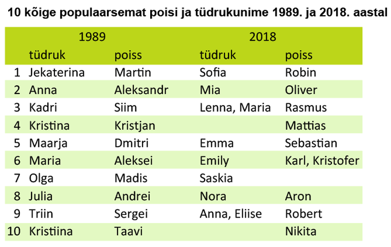 10 самых популярным детских имен в 1989 и 2018 г. 