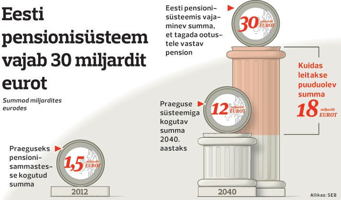 Eesti pensionisüsteem vajab 30 miljardit eurot.