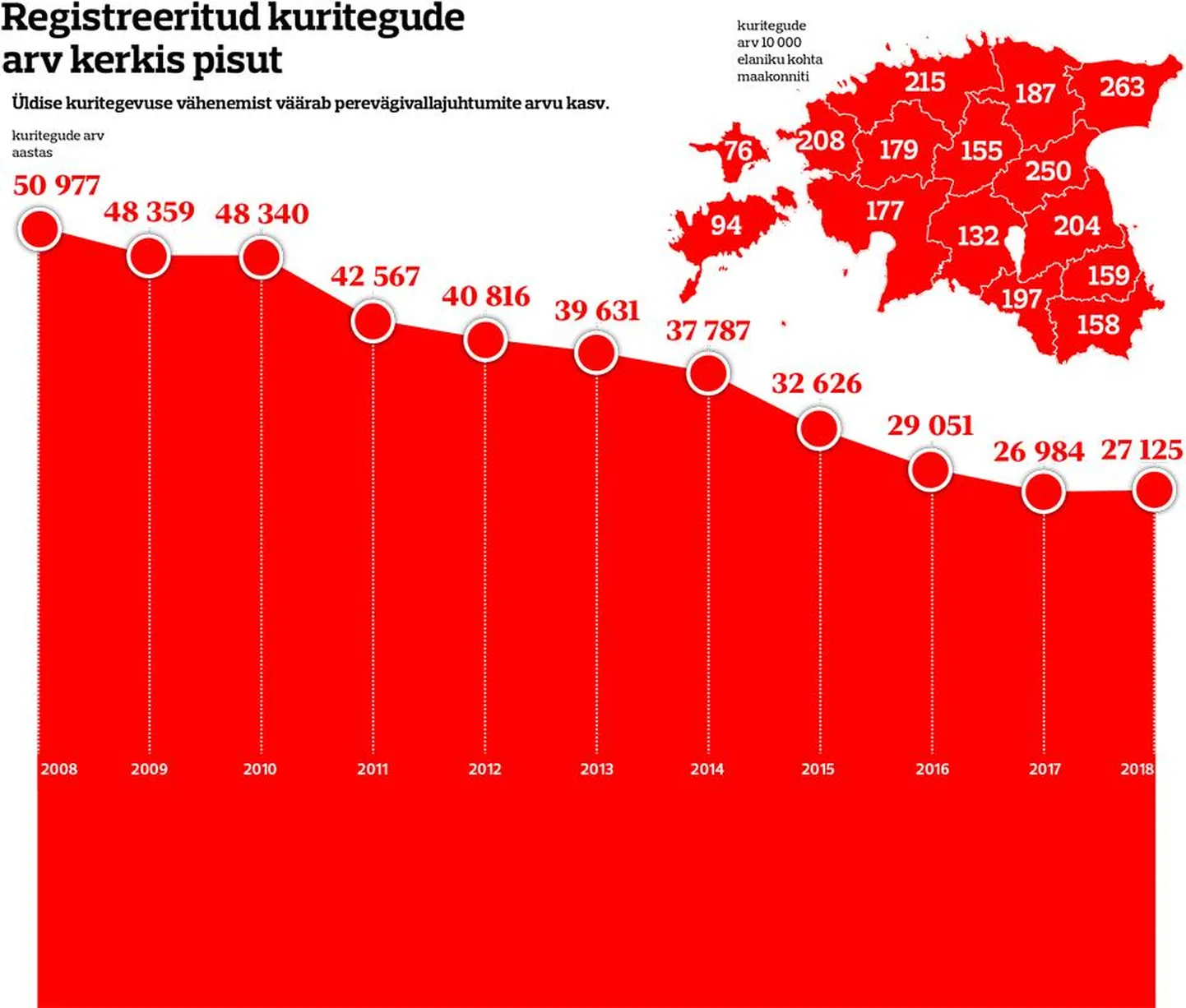 Registreeritud kuritegevuse arv kerkis pisut.