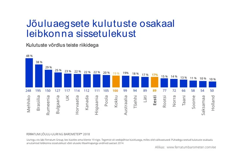 Jõuluaegsete kulutuste osakaal leibkonna sissetulekutest.