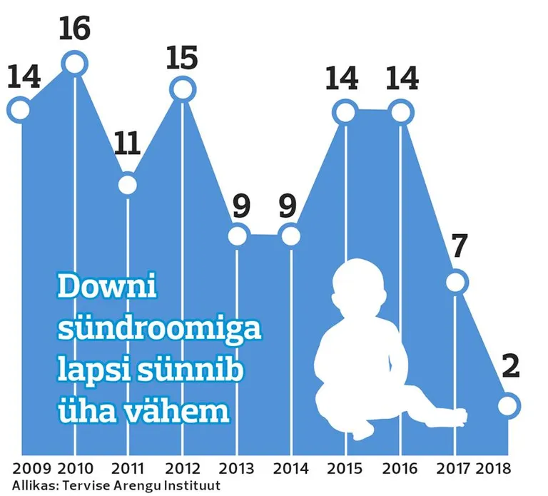 В прошлом году родилось рекордно низкое количество детей с синдромом Дауна.