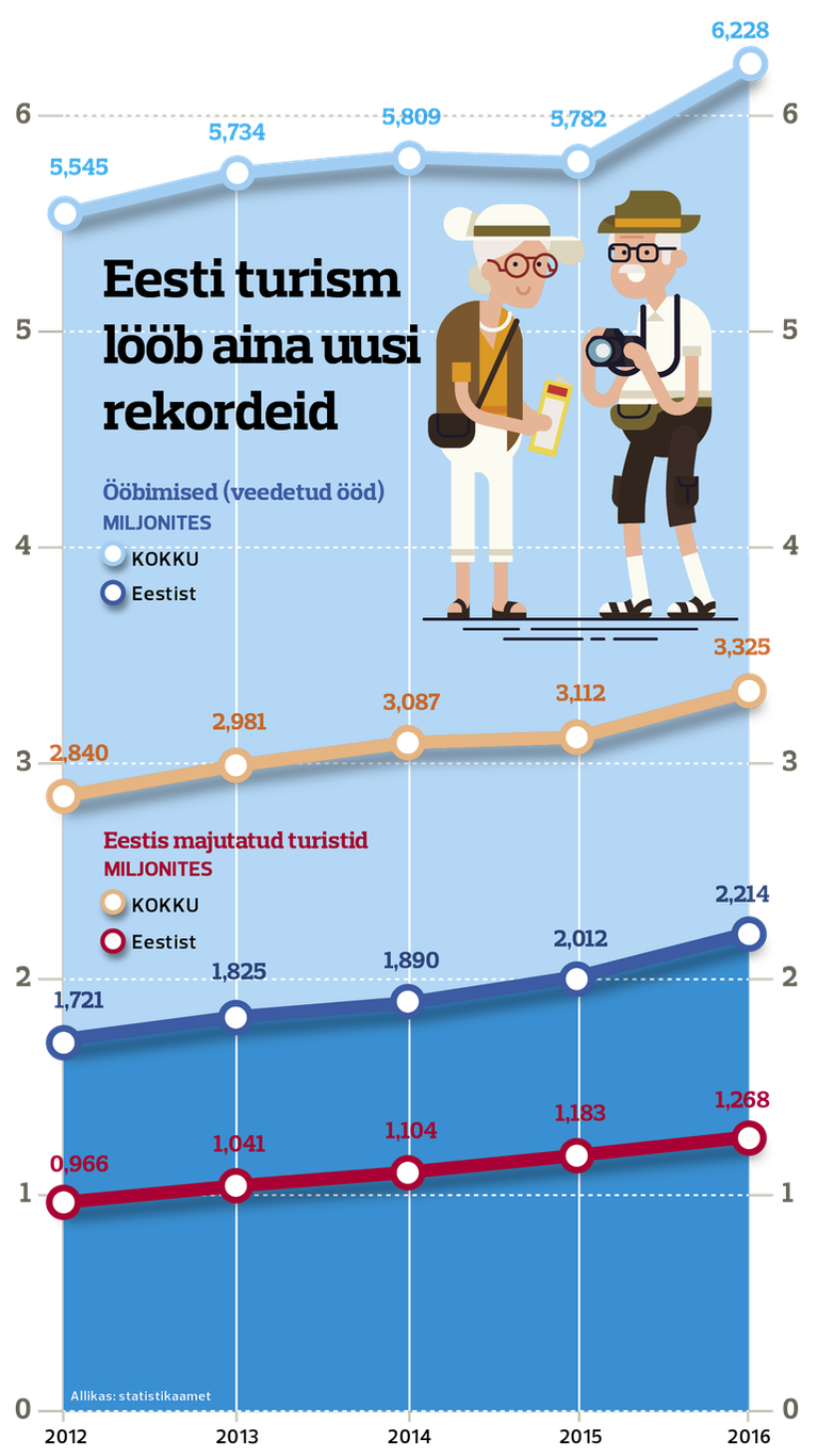 Рекорды эстонского туризма в цифрах.