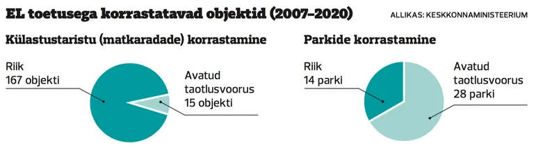 Объекты, требующие приведения в порядок при поддержке ЕС (2007-2020 годы)