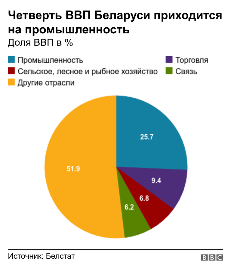 Четверть ВВП Беларуси приходится на промышленность. Доля ВВП в %. .