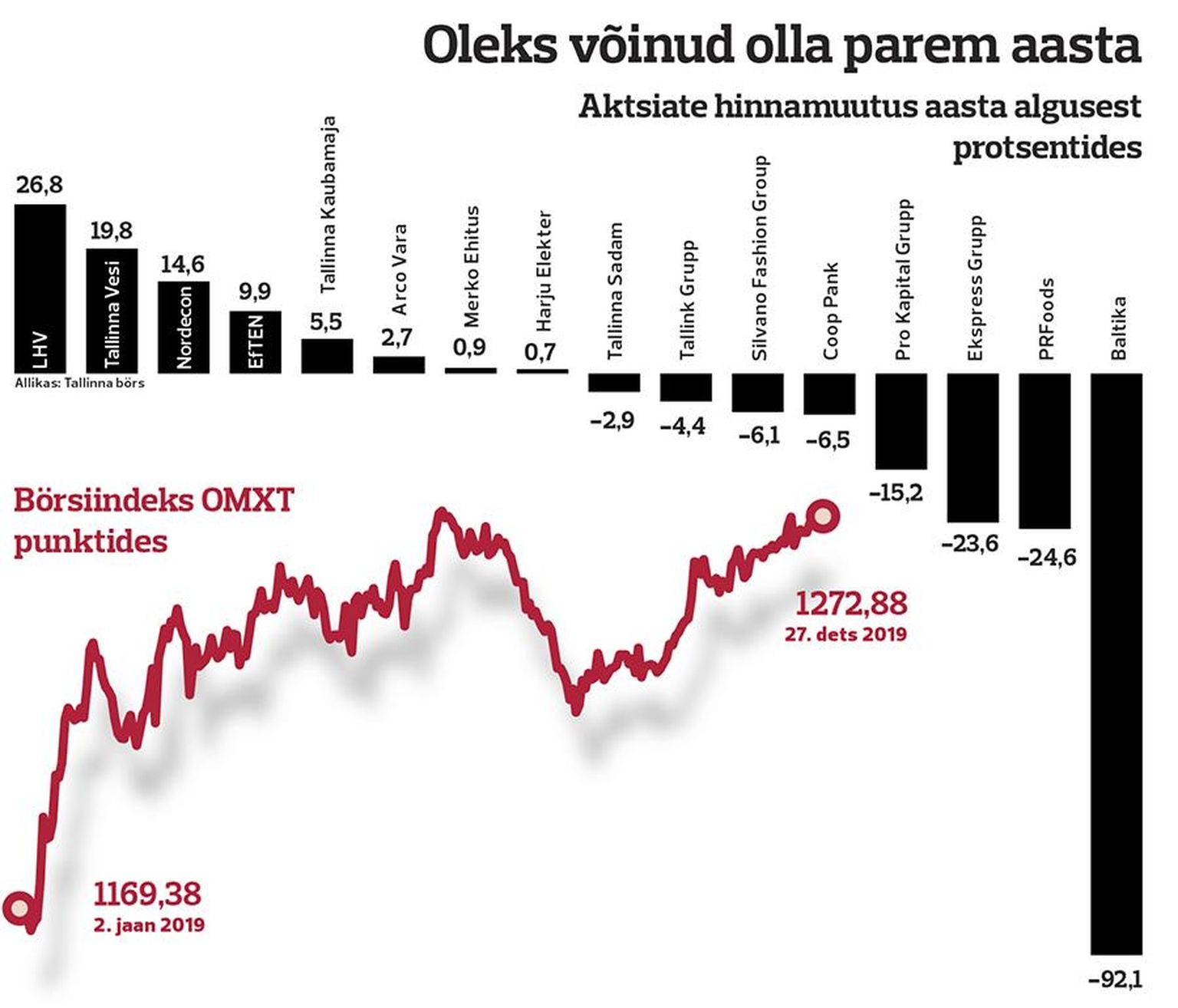Aktsiate hinnamuutus aasta algusest. 
Graafikus on ebatäpsus. Tegelikult on Baltika aktsia langus 67%.