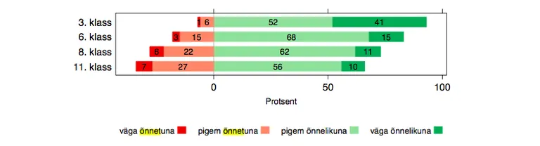 Kui õnnelikuna end koolis olles tuntakse, klasside lõikes