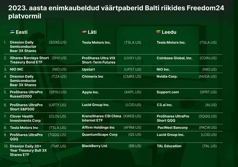 Baltimaades on eri riikides populaarsed erinevad aktsiad