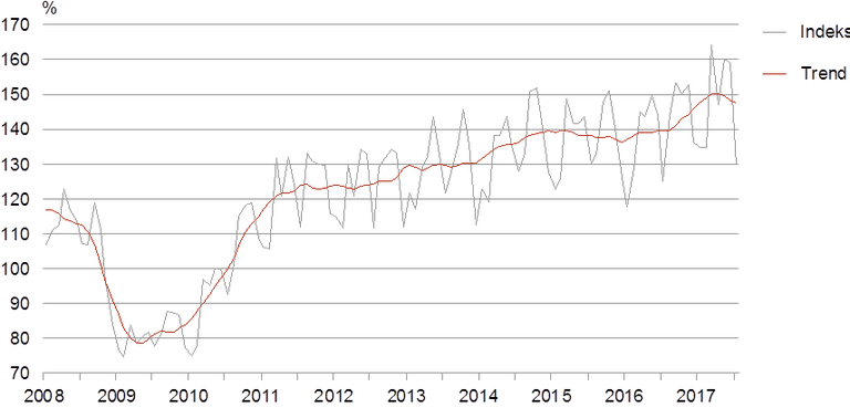 Töötleva tööstuse toodangu mahuindeks ja selle trend, jaanuar 2008 – juuli 2017