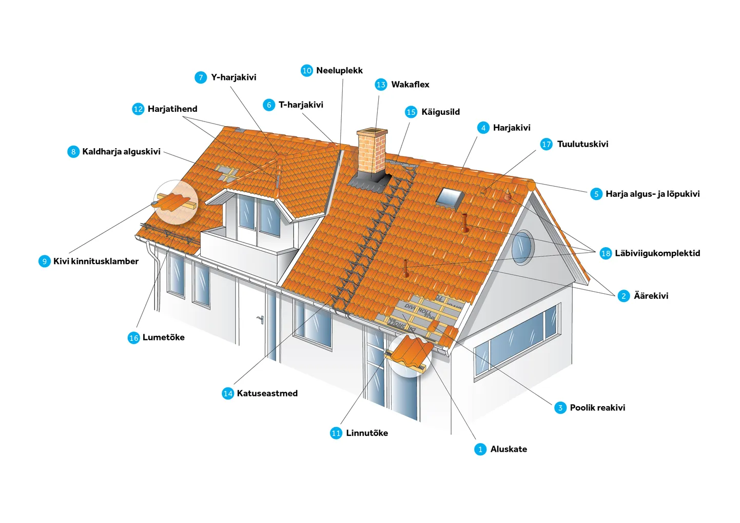 Katus ei koosne vaid katusekattematerjalidest, vaid väga paljudest eriosadest. Et vältida katusetööde keskel tekkivad ebameeldivad hinnaüllatusi, on oluline jälgida, et algne hinnapakkumine sisaldaks piisavas koguses kõiki olulisi katusedetaile.