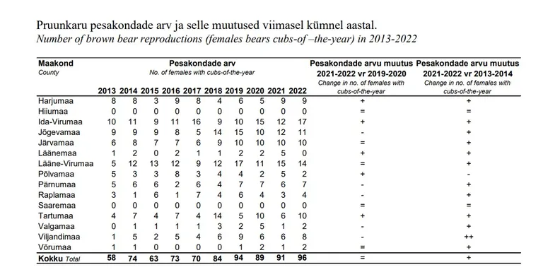 Pesakondade arv viimasel aastakümnel.