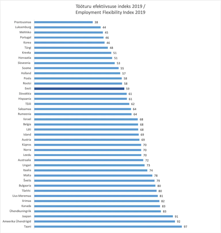 Tööhõive paindlikkuse indeks ELi ja OECD riikide kohta 2019.