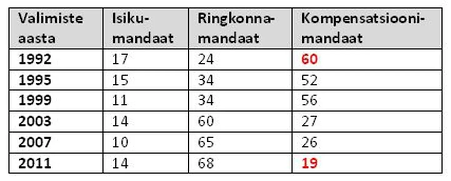 Kompensatsioonimandaatide arv on vähenenud kolm korda.