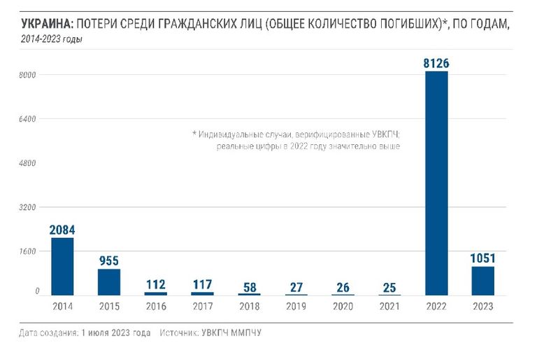 Гражданские жертвы в Украине в 2014-2023 годах, июль 2023 года.