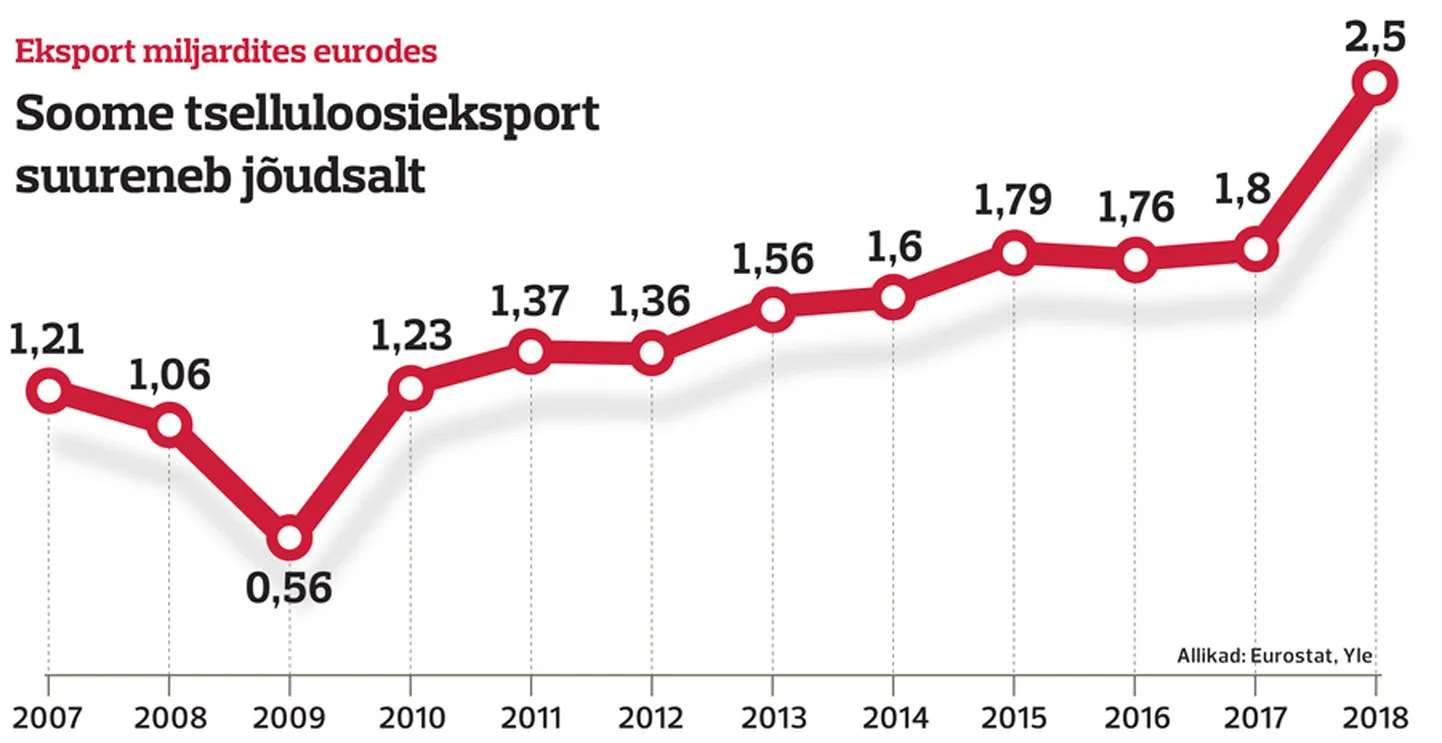 Soome tselluloosieksport