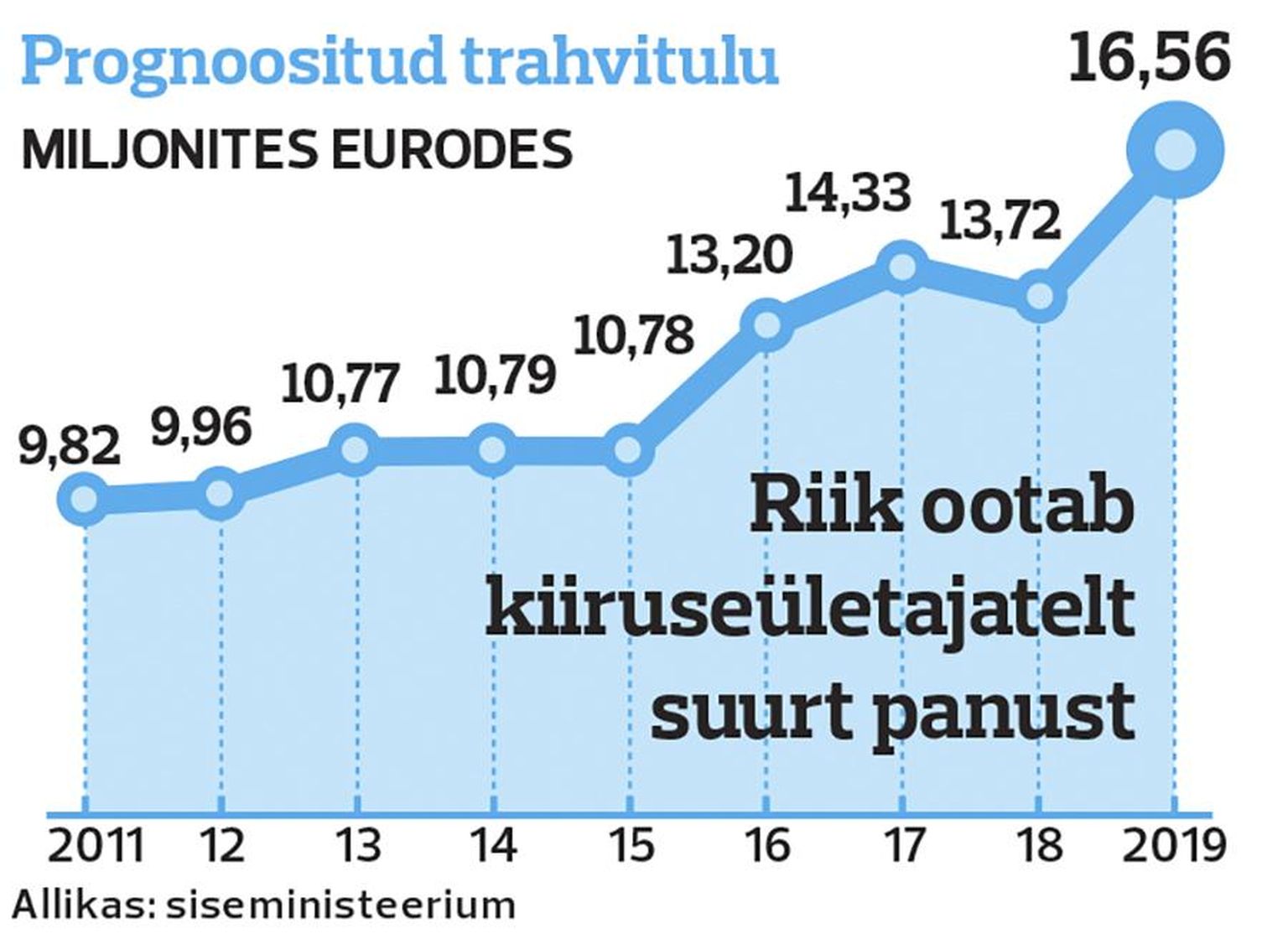 Riik soovib sisse nõuda rohkem trahve.