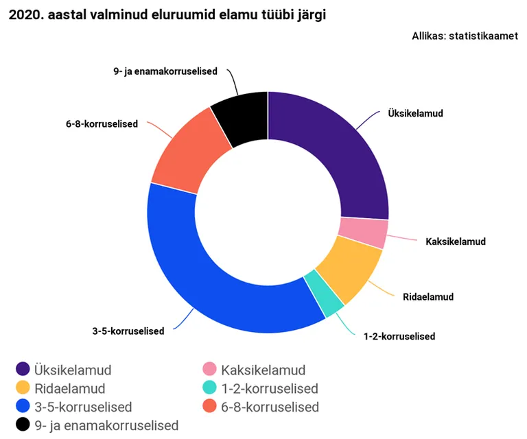 2020. aastal valminud eluruumid.