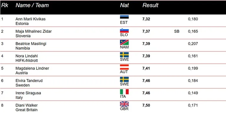 Naiste 60 m finaal