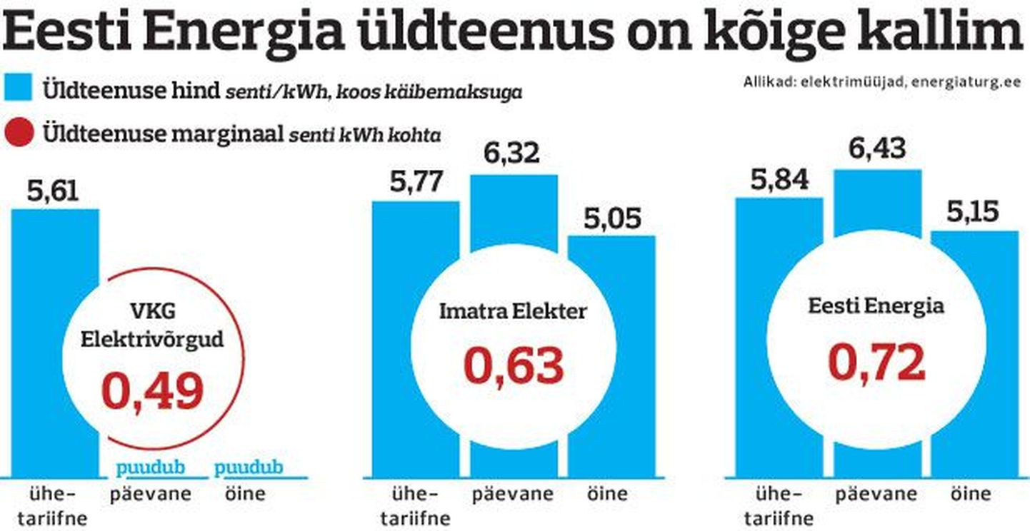Eesti Energia üldteenus on kõige kallim.