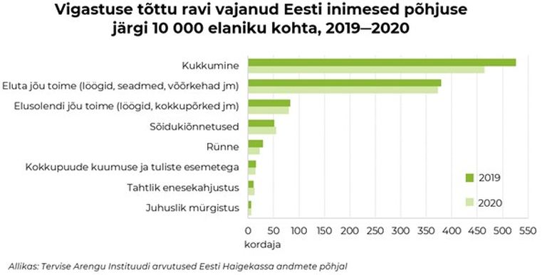 Vigastuse tõttu ravi vajanud Eesti inimesed põhjuse järgi 10 000 elaniku kohta, 2019-2020.