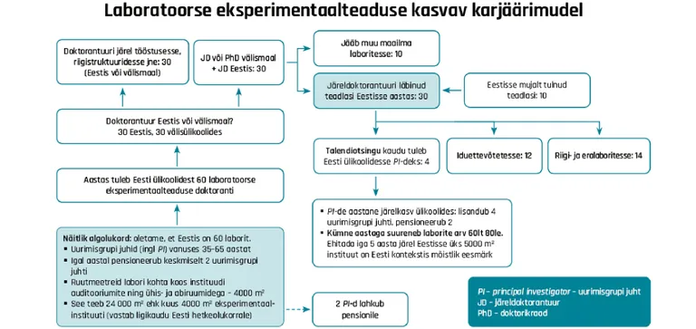 Talendiotsingu kava: luua 4 alustava labori stardipaketti aastas, millest igaühe maksumus oleks u 2 mln eurot. Kogu Eesti kohta oleks see u 8 mln eurot. Senise kogemuse põhjal võib ennustada, et iga stardipaketti investeeritud euro toob järgmise 10 aasta jooksul välisgrantidena tagasi 4–5 eurot, üksikjuhtudel ka üle 10 euro. St 10 aasta lõikes pideva kasvu olukorras tuleks välisinvesteeringuid Eesti teadusesse umbes 400 miljoni euro jagu.