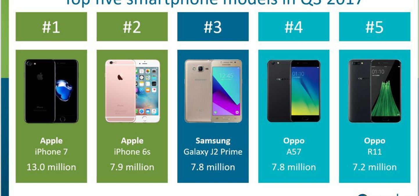 Топ-5 самых продаваемых в мире смартфонов за Q3 2017 от аналитической фирмы Canalys