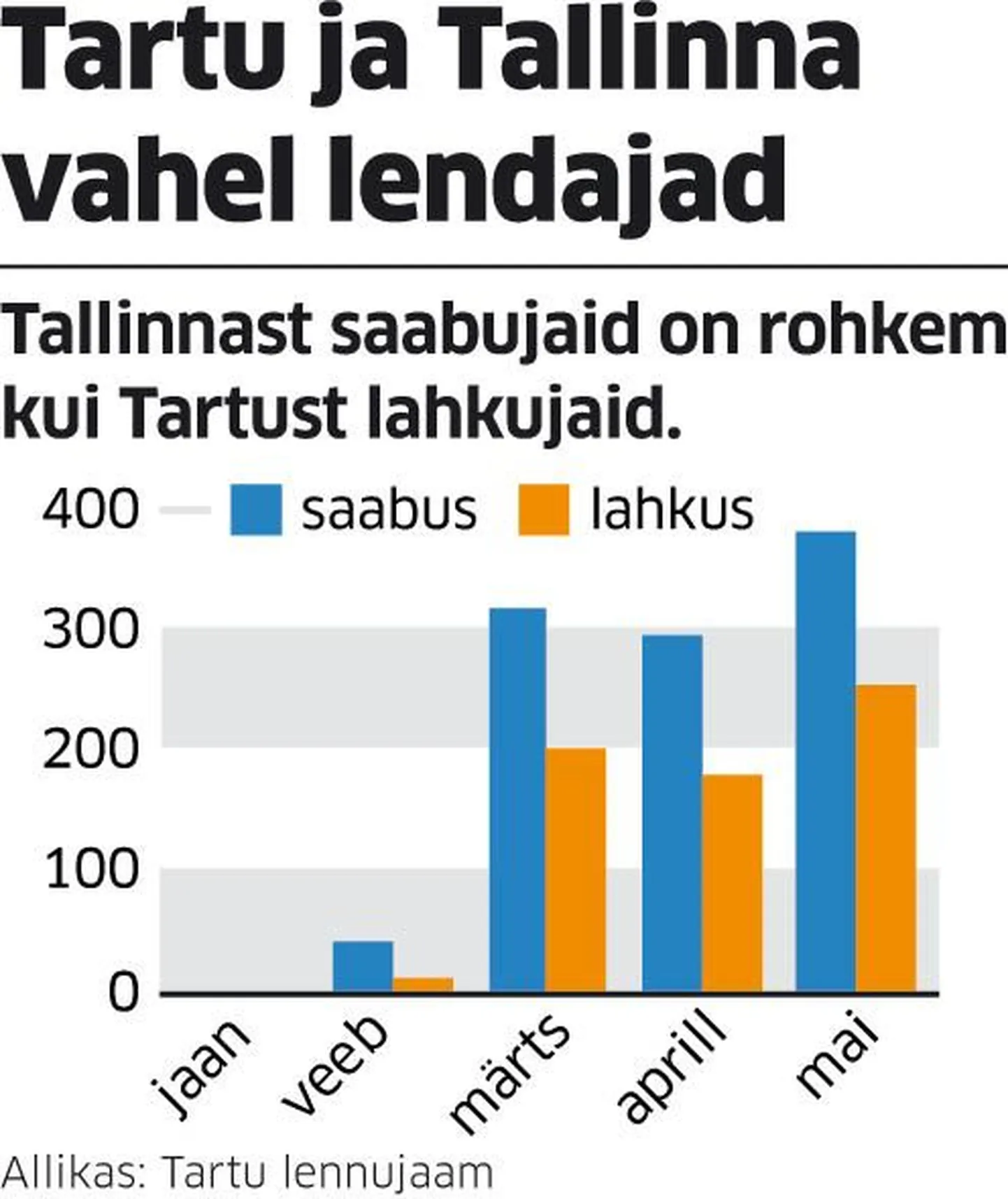 Tartu ja Tallinna vahel lendajad.