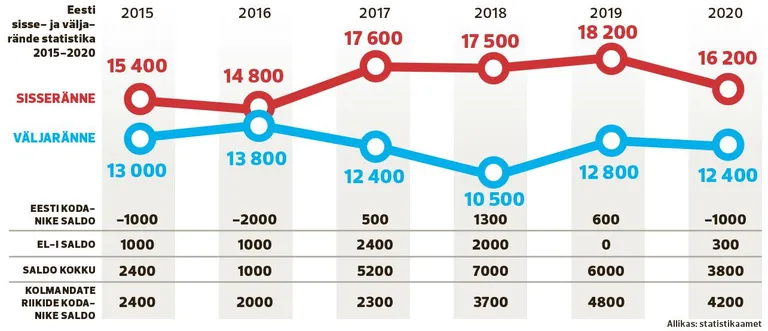 Eesti sisse-ja väljarände statistika 2015-2020.
