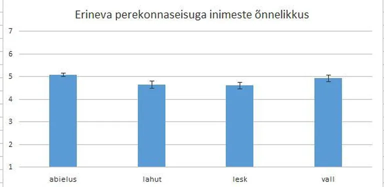 Erineva perekonnaseisuga inimeste õnnelikkus
