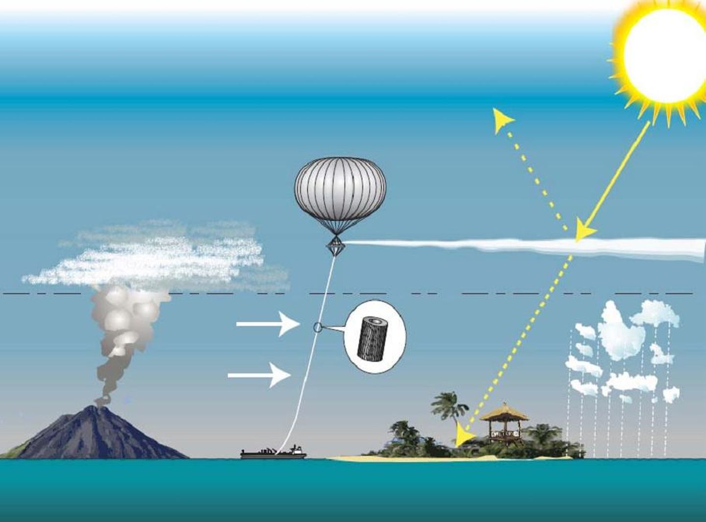 Kavandatav päikeseenergia geoinseneeria, mille puhul oleks plaan kasutada lõastatud õhupalli sulfaataerosoolide süstimiseks stratosfääri.