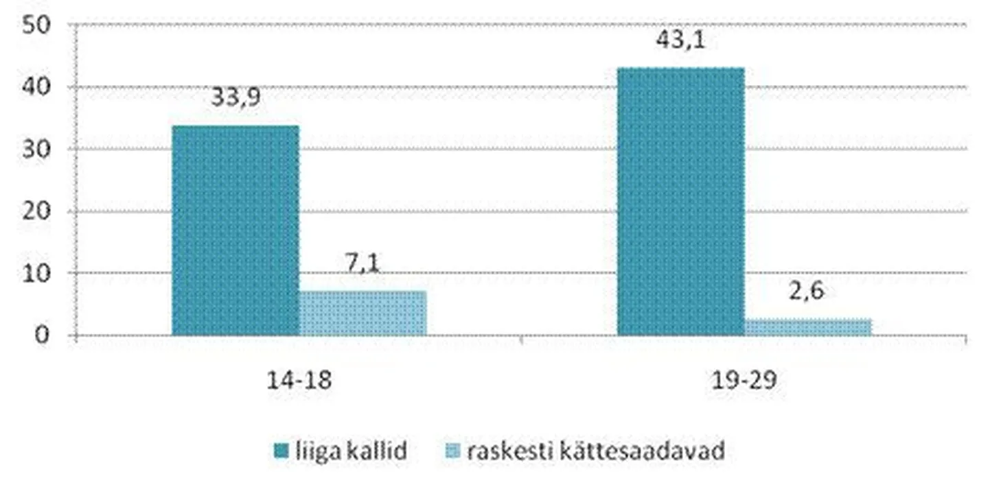 Noored, kelle hinnangul on kondoomid liiga kallid ja raskesti kättesaadavad (protsent seksuaalvahekorras olnutest).