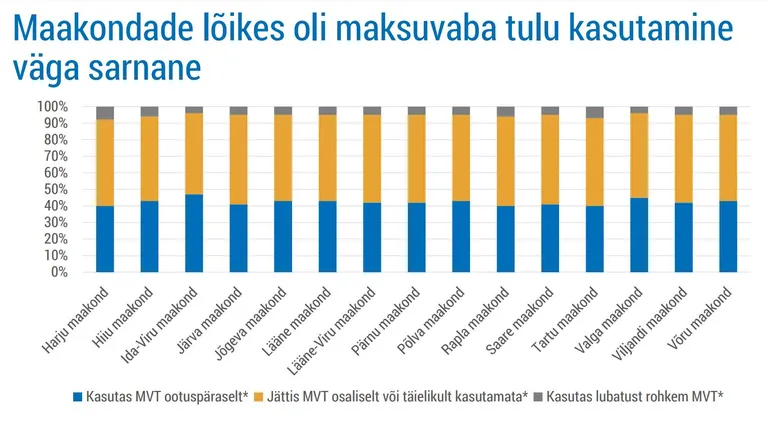 Maksuvaba tulu kasutamine maakonniti.