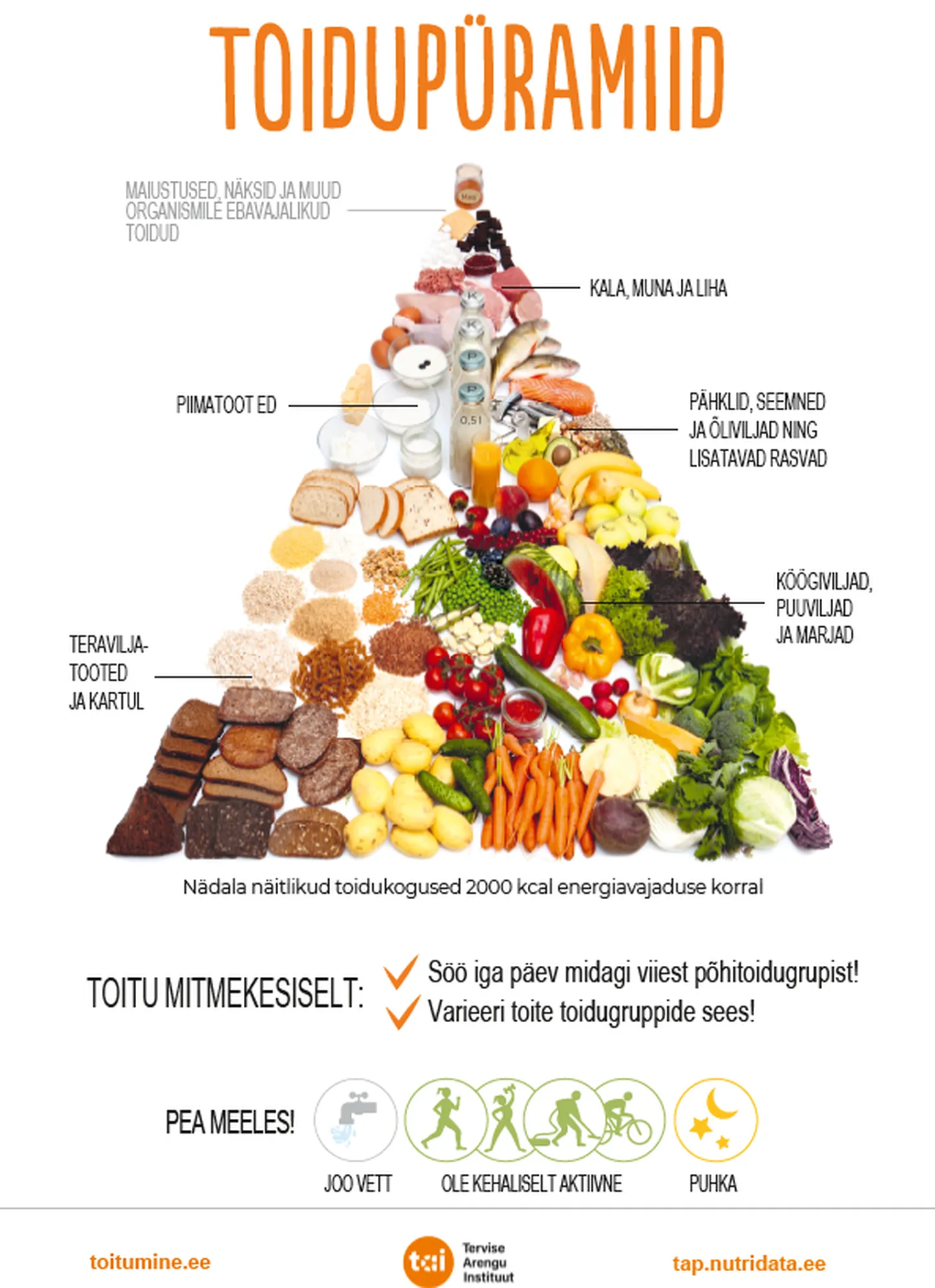 Eesti riiklikke toidusoovitusi väljendav toidupüramiid.