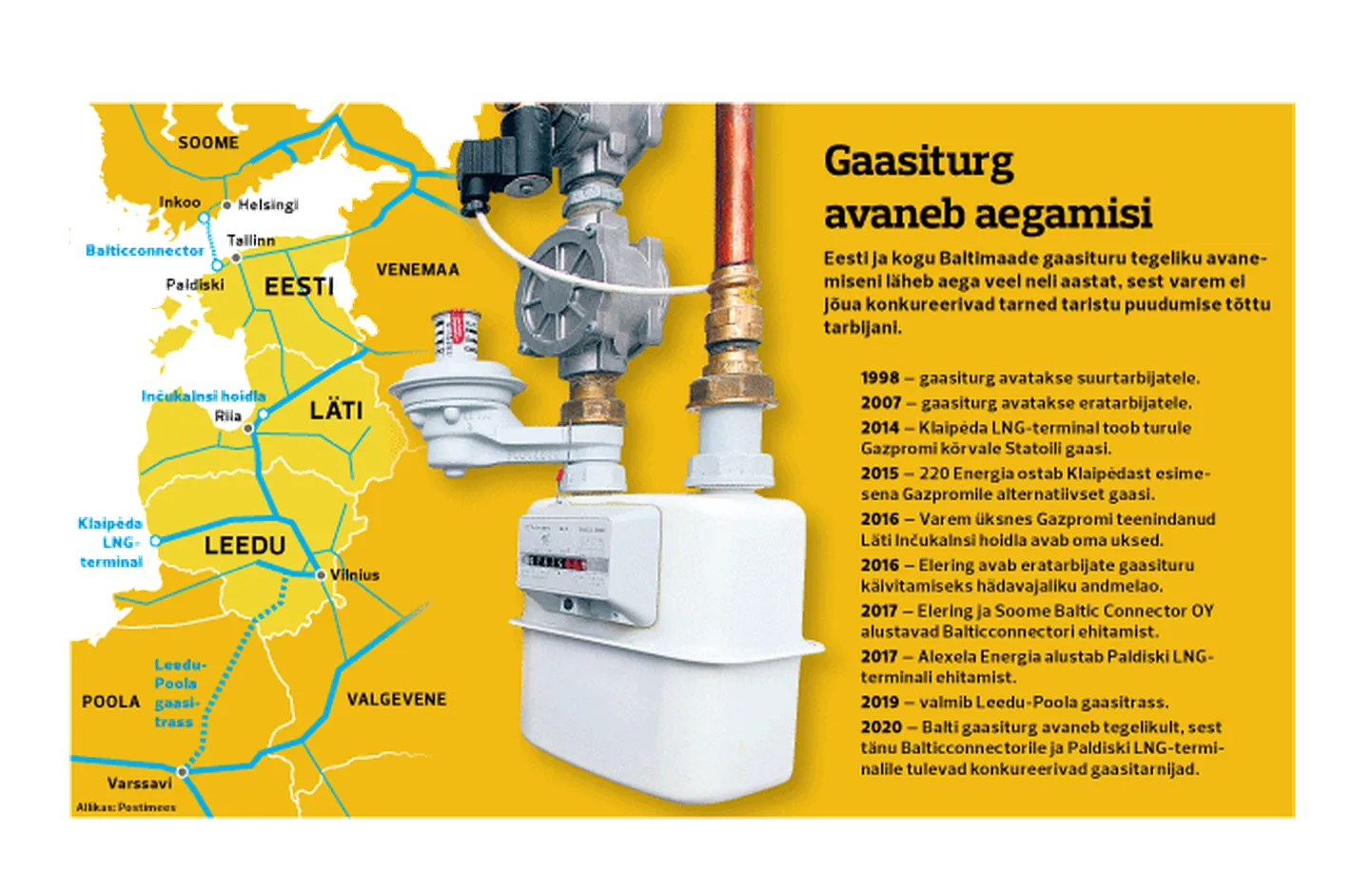 Balti gaasiturg.