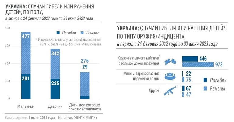 Распределение несовершеннолетних жертв войны в Украине по полу и по видам оружия, июль 2023 года.