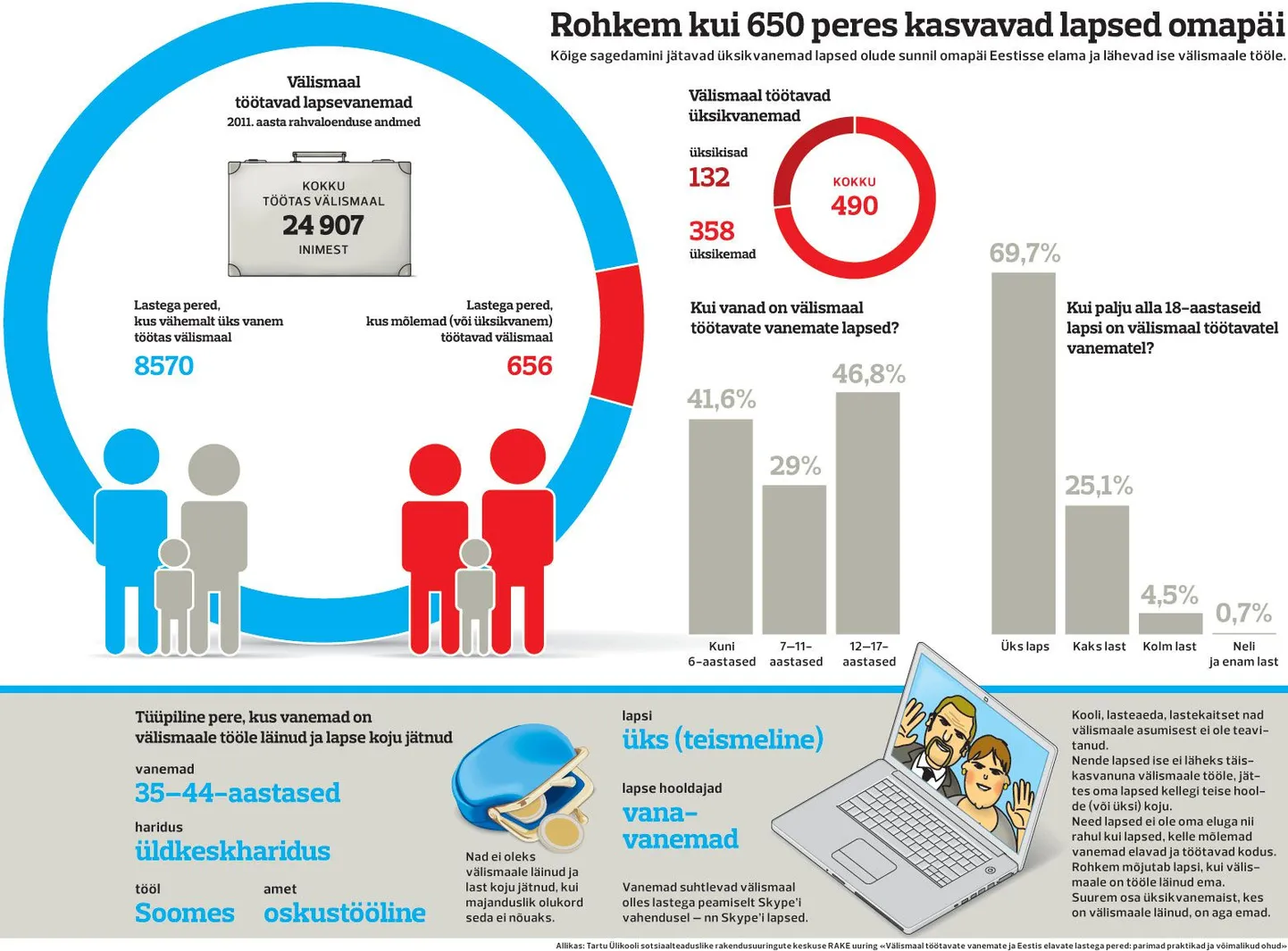 Rohkem kui 650 peres kasvavad lapsed omapäi.